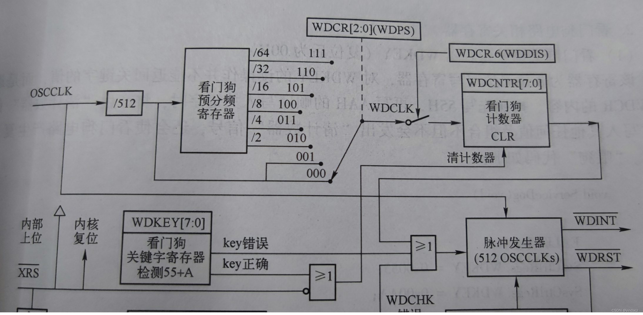 CCS F28355 ePWM波 看门狗 中断 CPU定时器