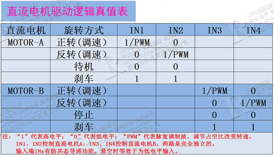 【STM32】STM32F103C8T6+L298N通过PWM控制直流电机转速