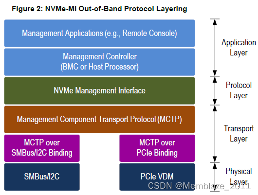 NVMe-MI Out-of-Band Protocol Layering（NVMe-MI 1.2b）