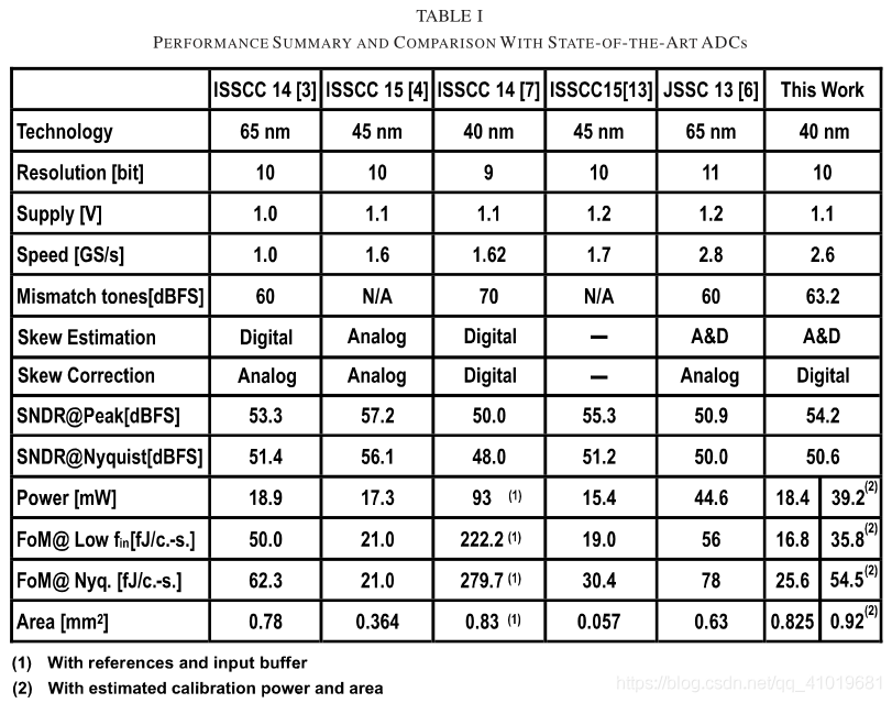 A 10-bit 2.6-GS/s Time-Interleaved SAR ADC With A Digital-Mixing Timing ...