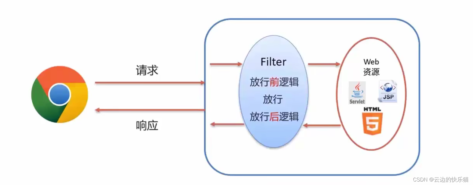 Javaweb过滤器（Filter）