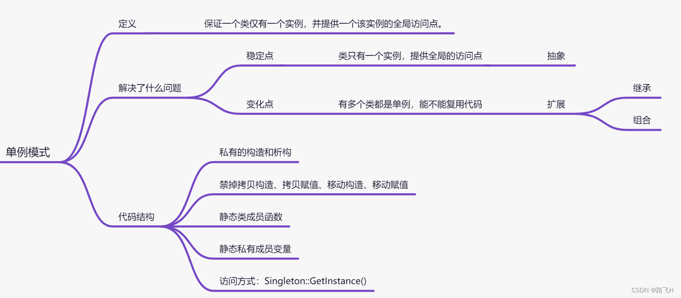 定义：
  保证一个类仅有一个实例，并提供一个该实例的全局访问点。