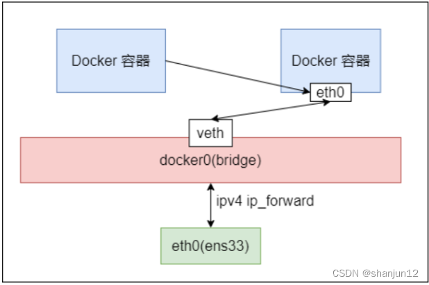 Docker网络模式与cgroups资源控制