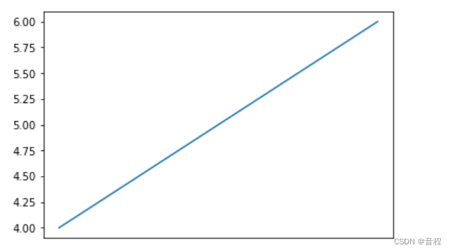 (matplotlib)如何不显示x轴或y轴刻度(ticks)