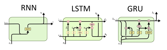 RNN、LSTM和GRU的框架图如上所示