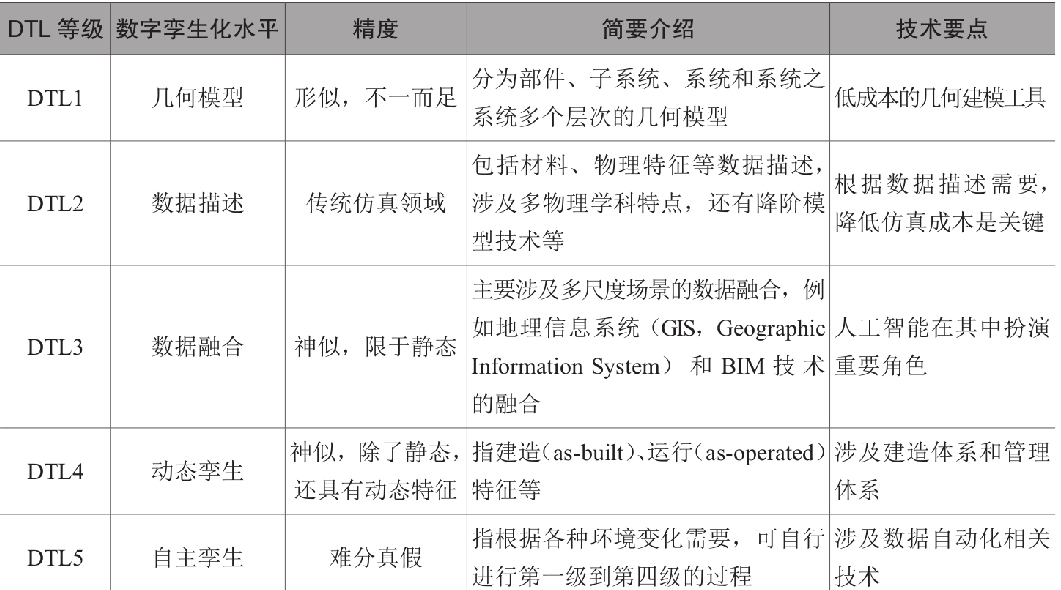 数字孪生化水平的五大等级