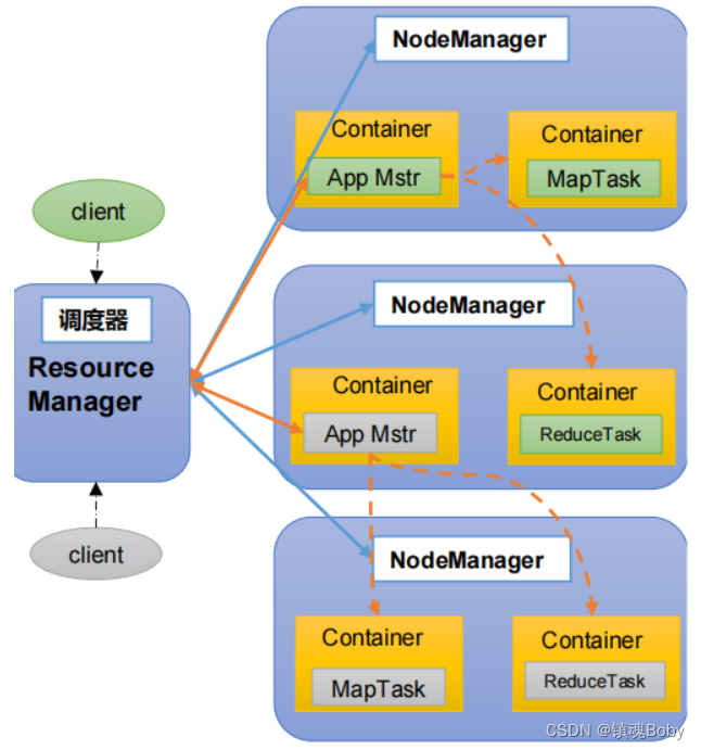 132-142-Hadoop-Yarn-常用命令生产环境等配置