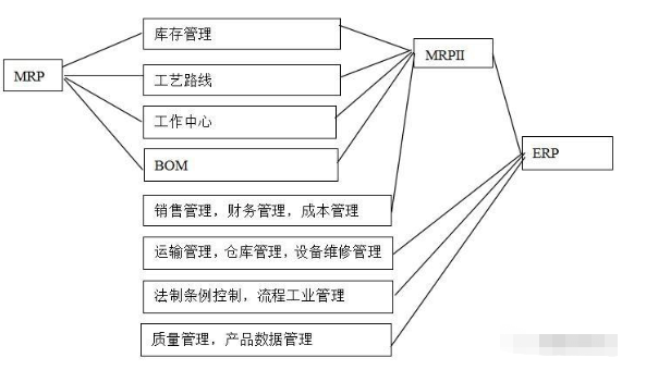 ERP与CRM、MRP、PLM、APS、MES、WMS、SRM的关系