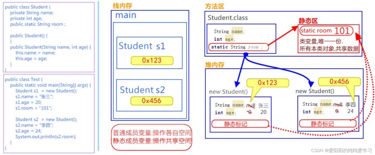 static内存原理图解