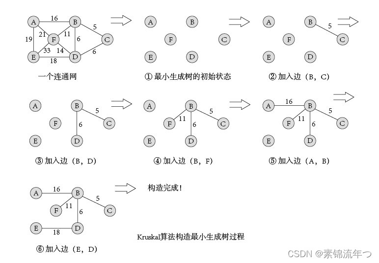 Kruskal algorithm steps