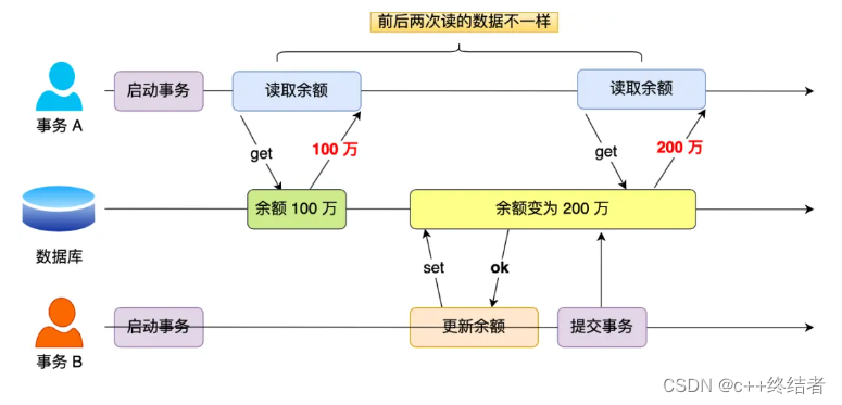 不可重复读