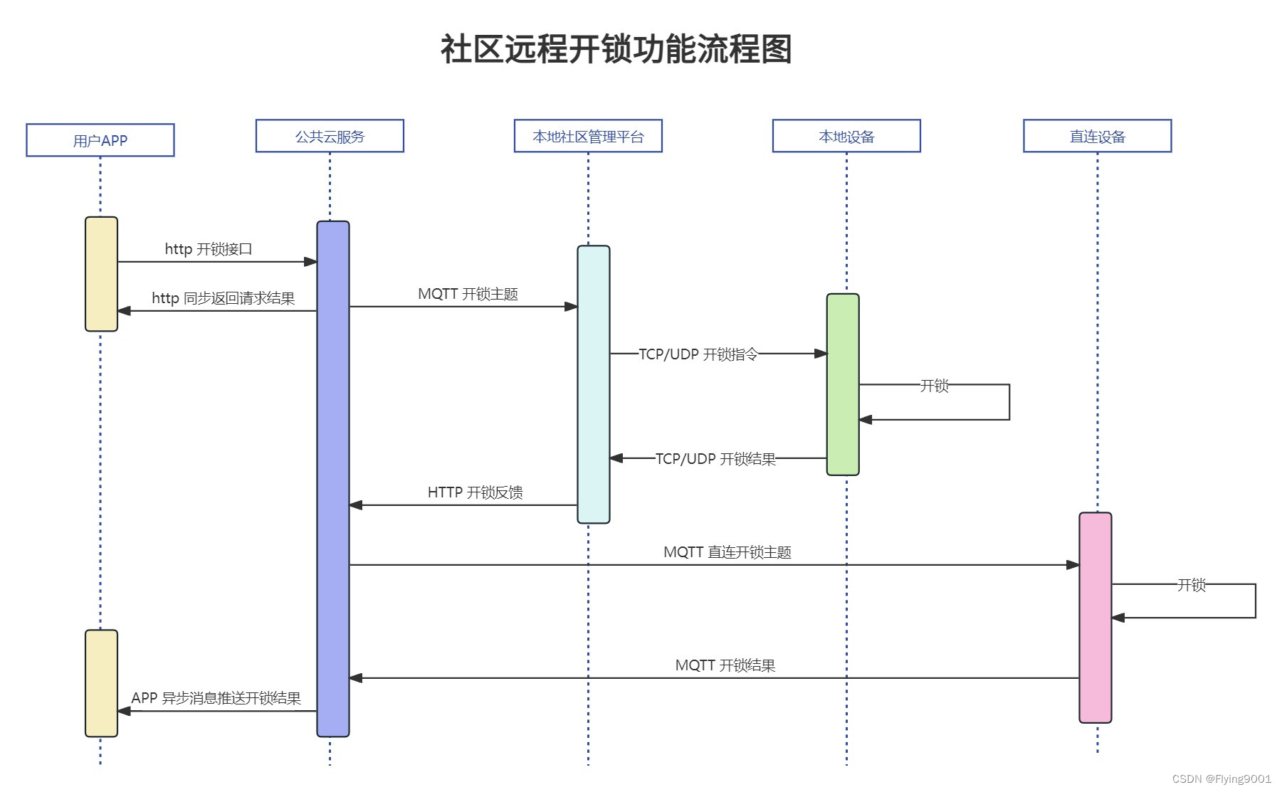 社区物联网云服务架构设计