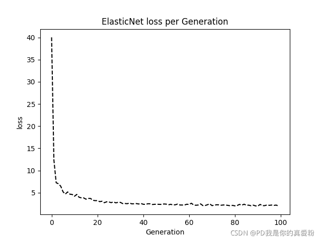ElasticNet的loss函数图