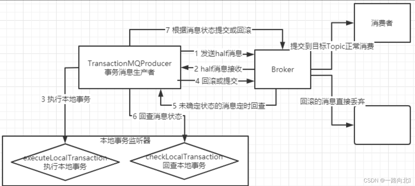 rocketMq消息队列原生api使用以及rocketMq整合springboot