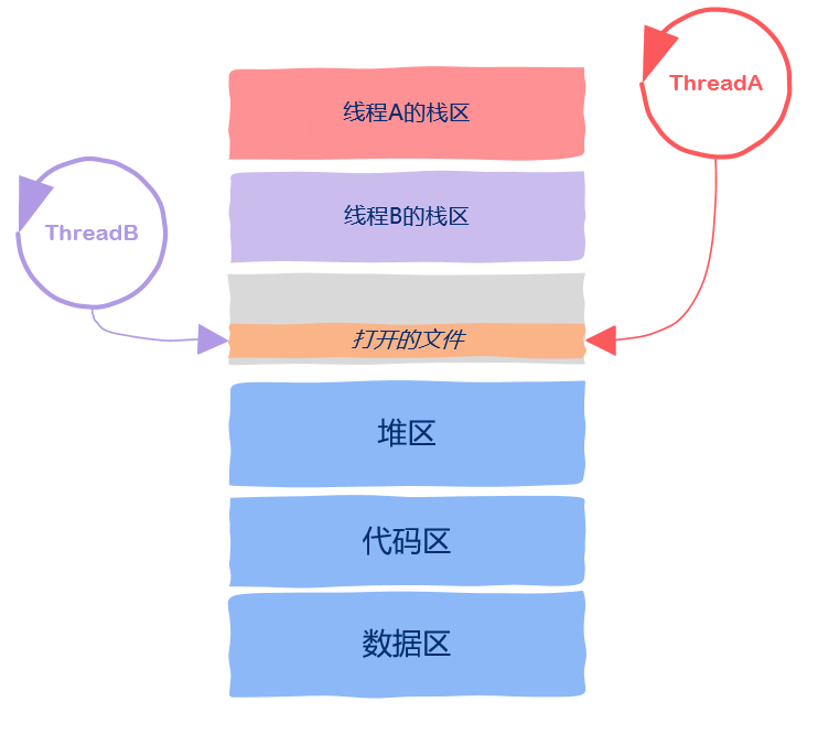 操作系统多线程multithreading