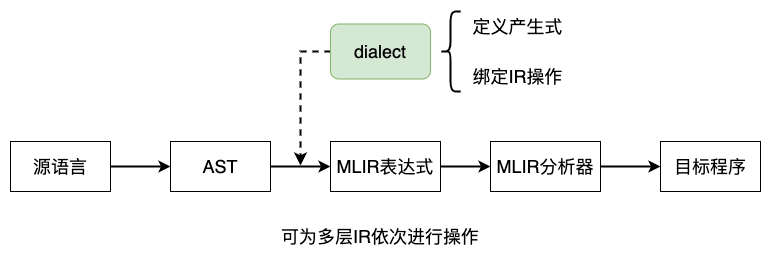 深度学习编译：MLIR初步