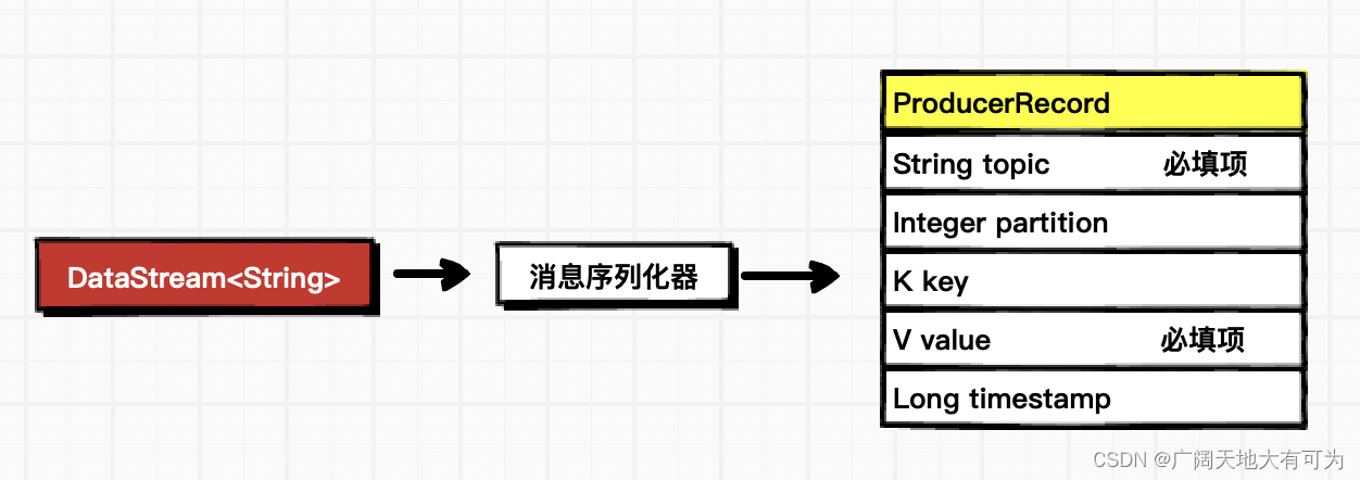 6.2、Flink数据写入到Kafka