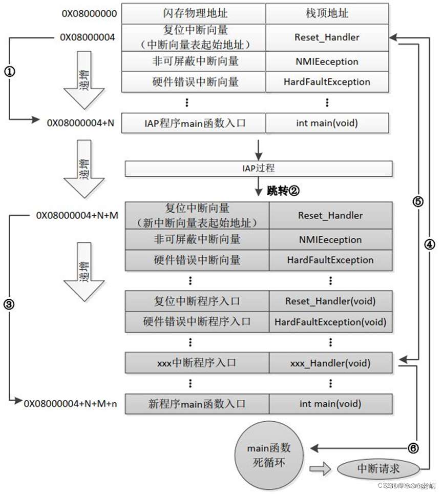 单片机的UART升级固件流程