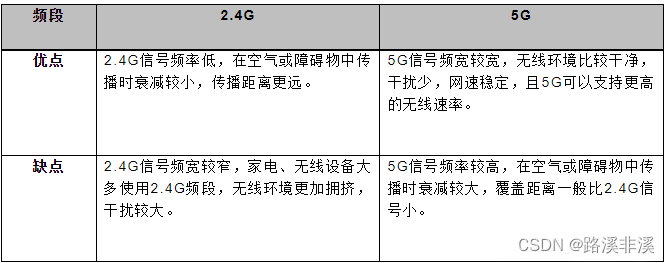 无线通信技术概览