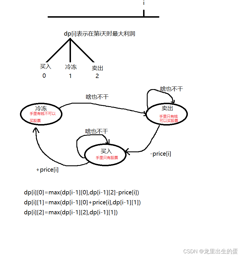 【309. 买卖股票的最佳时机含冷冻期】