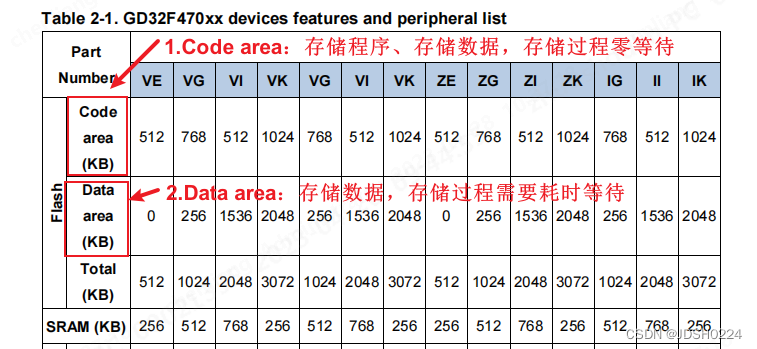 Code area 和Data area的区别