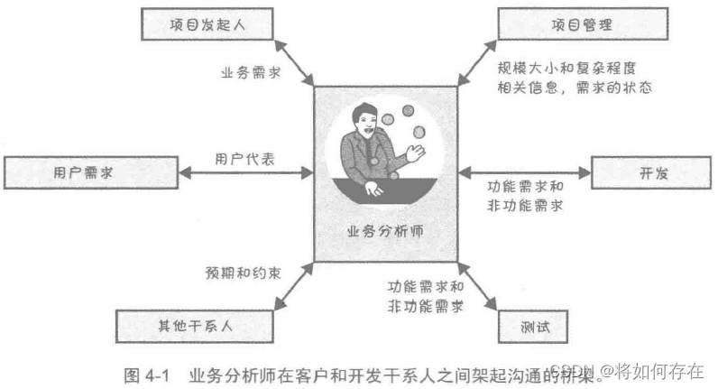 项目分析师在客户和开发干系人之间架起沟通的桥梁