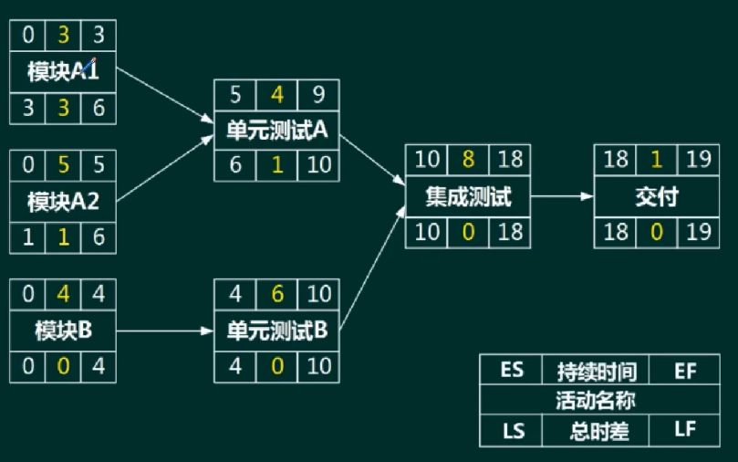 2 关键路径法