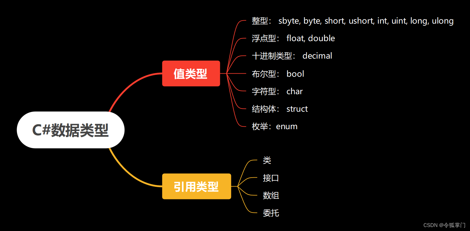 C#入门（1）：程序结构、数据类型