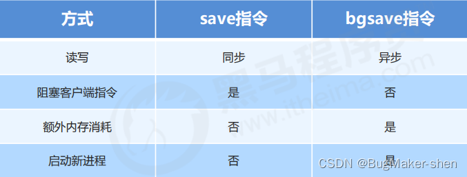 Redis RDB持久化