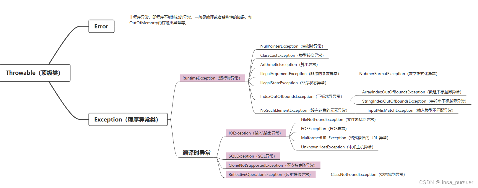 java各种异常总结