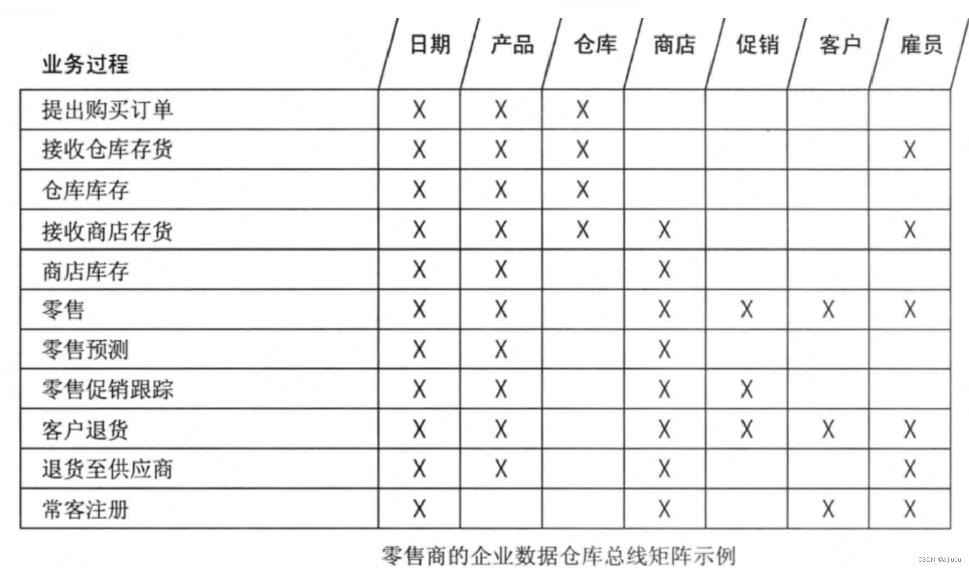 数仓建模（维度建模）