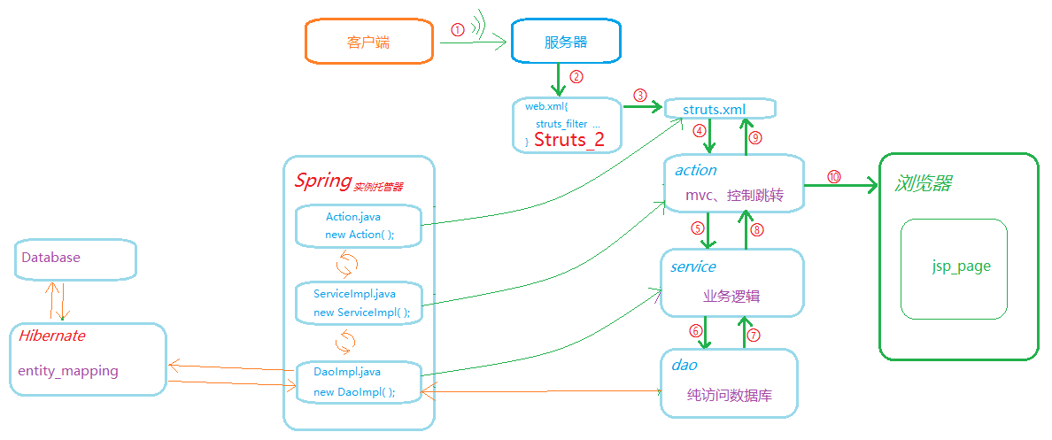 【Java编程】SSH：Struts、Spring、Hibernate