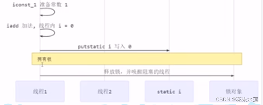 java基础(多线程)-共享模型之管程