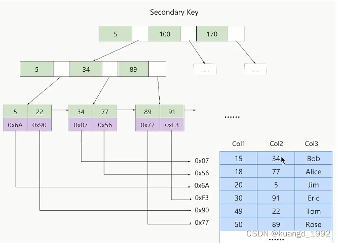 【MySQL】MyISAM中的索引方案