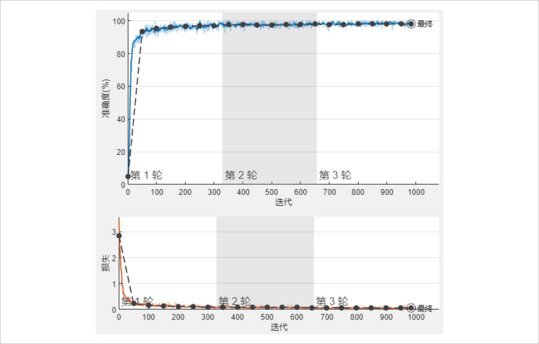 ▲ 图1.2.4 双层卷积网络训练过程精度和损失