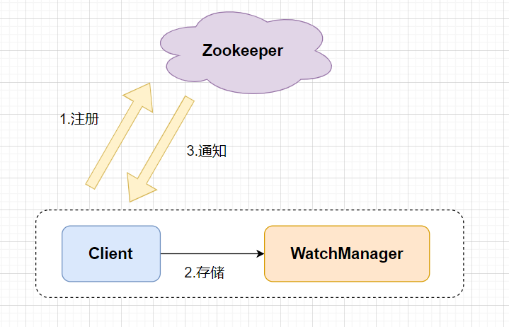 Zookeeper基础知识（一）