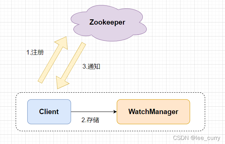 Zookeeper基础知识（一）