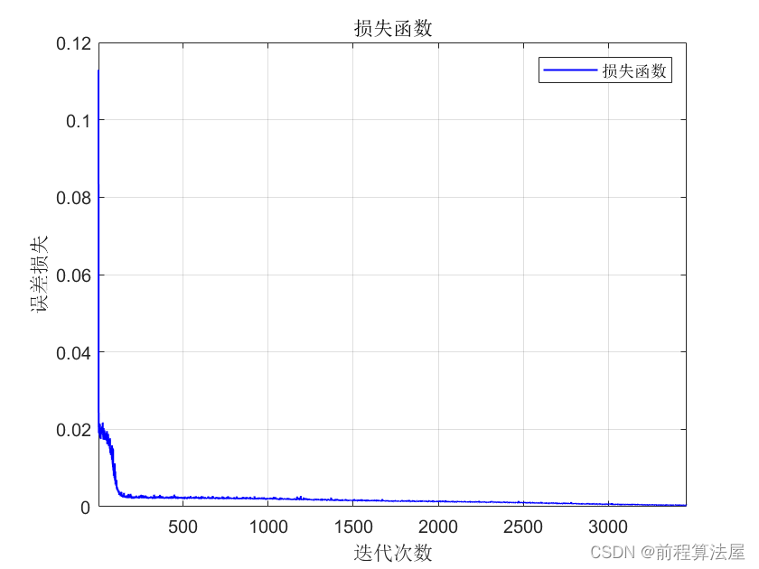 多元回归预测 | Matlab基于粒子群算法优化深度置信网络(PSO-DBN)的数据回归预测，matlab代码回归预测，多变量输入模型