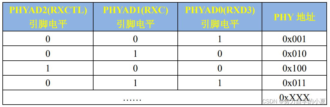 PHY地址设置