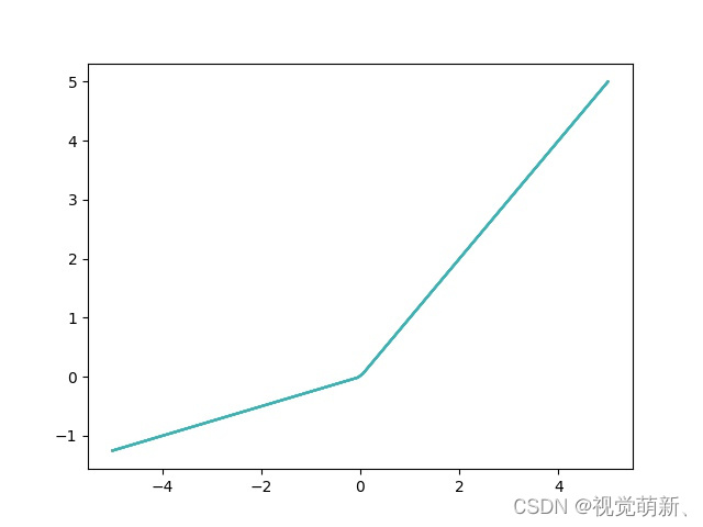 PyTorch学习笔记：nn.PReLU——PReLU激活函数