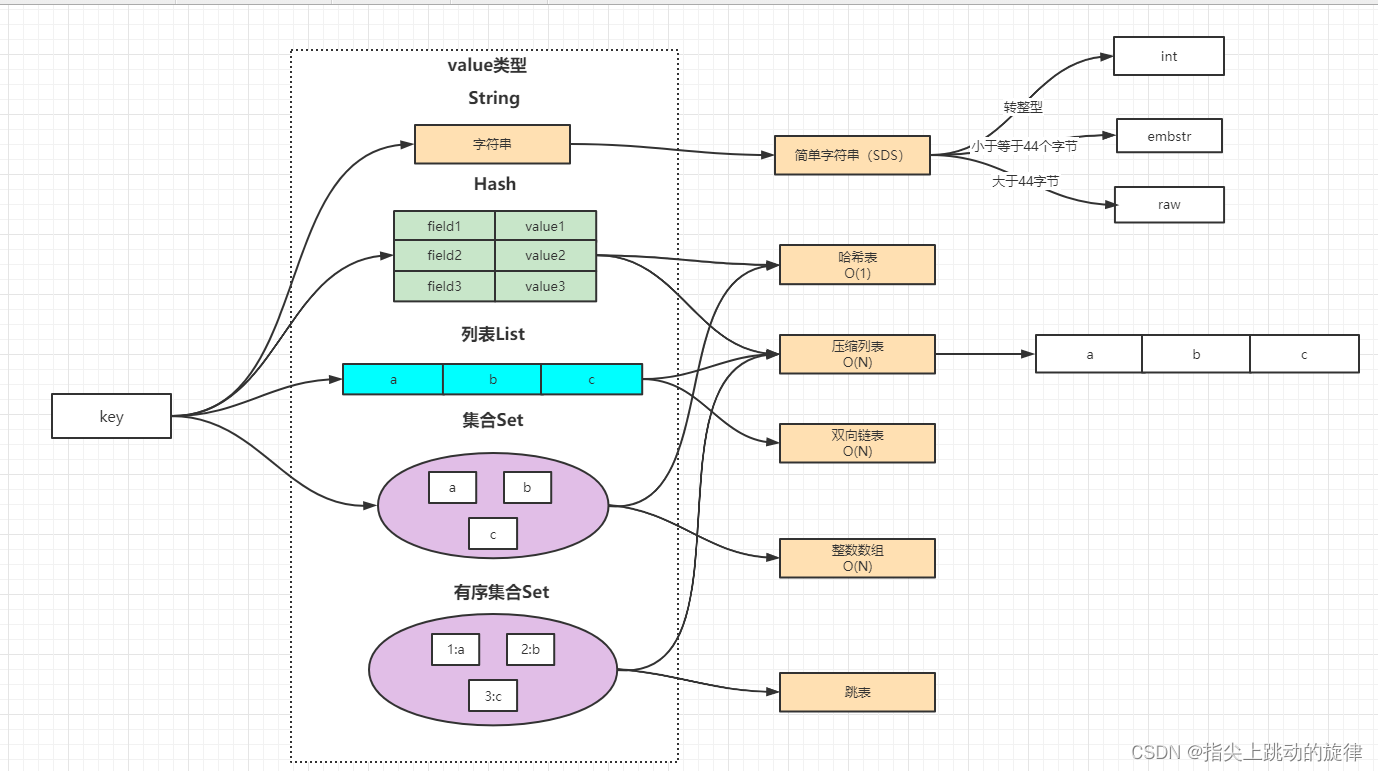 Redis面试汇总笔记