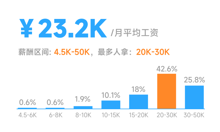 2022年12月编程语言排行榜，数据来了！