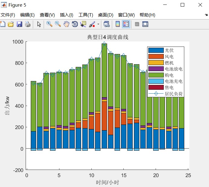 基于双层优化的微电网系统规划设计方法matlab程序（yalmip+cplex）