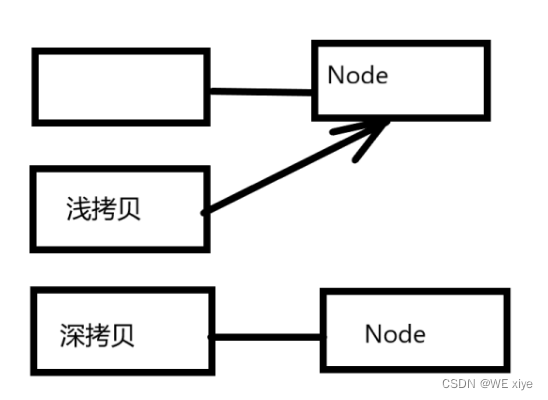 拷贝构造函数（深拷贝+浅拷贝）