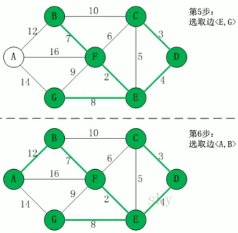 普利姆算法和克鲁斯卡尔算法解决最小生成树问题