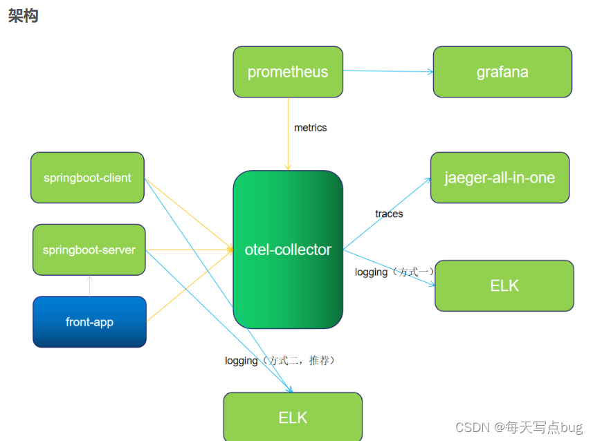 opentelemetry、grafana、Prometheus、jaeger、victoria-metrics 介绍、关系与使用