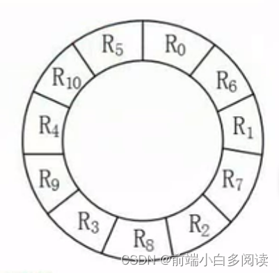 【软考】磁盘工作原理 计算最多最少读取时间