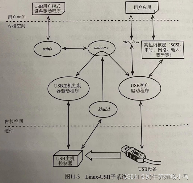 USB子系统简述