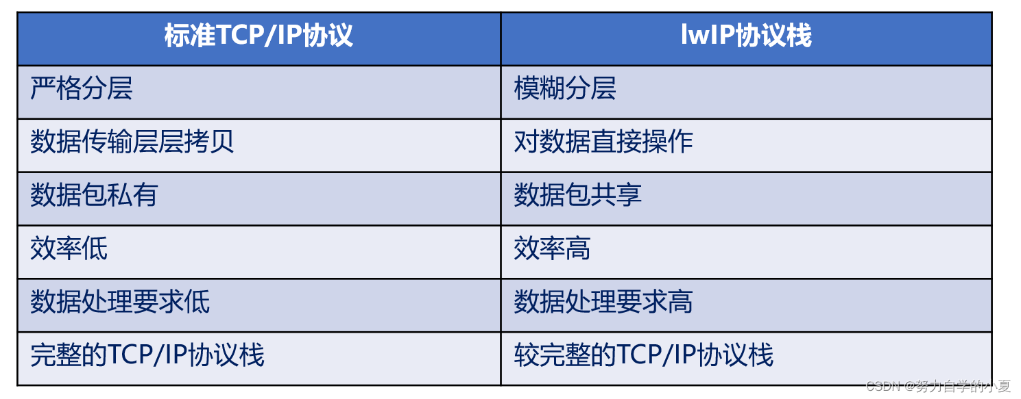 lwIP与标准TCP/IP比较