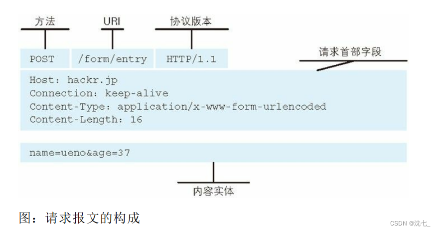 [外链图片转存失败,源站可能有防盗链机制,建议将图片保存下来直接上传(img-9PRq7OZu-1658845403588)(D:\Note\Computer network\image-20220726150140732.png)]